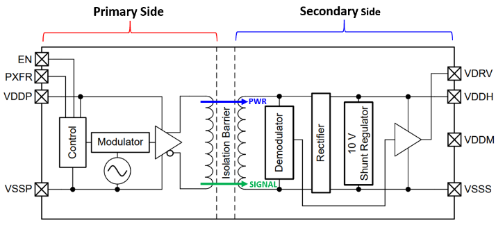 Functional block diagram of an automotive reinforced isolated switch driver with integrated gate supply. 