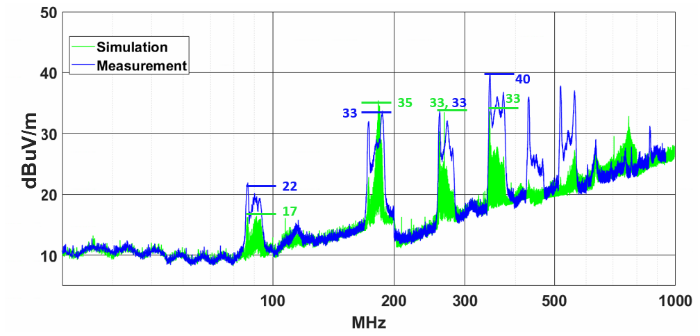 Simulation vs measurement for CISPR 25 radiated emission.