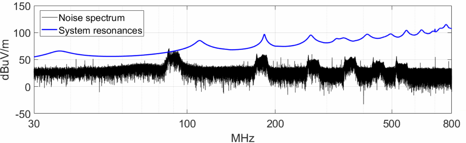 System resonances and noise spectrum.