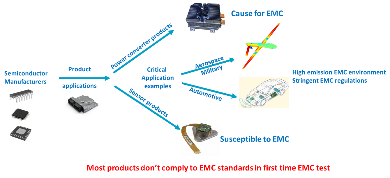 Electronic products susceptible to EMC issues