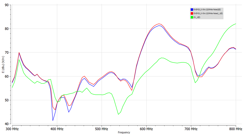 Compariing vertical E-field EV for the CISPR 25 radiated-emissions setup with the PCB dielectric